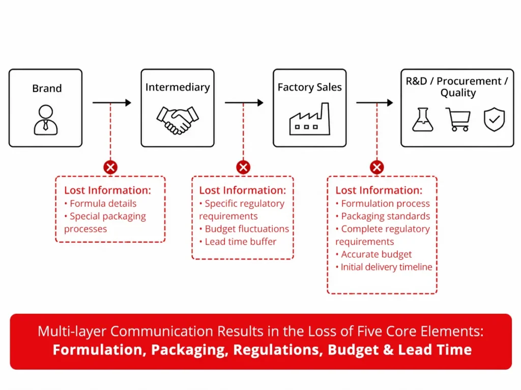 Industry Reality No. 2: An Extra Layer Costs More Than Its Markup