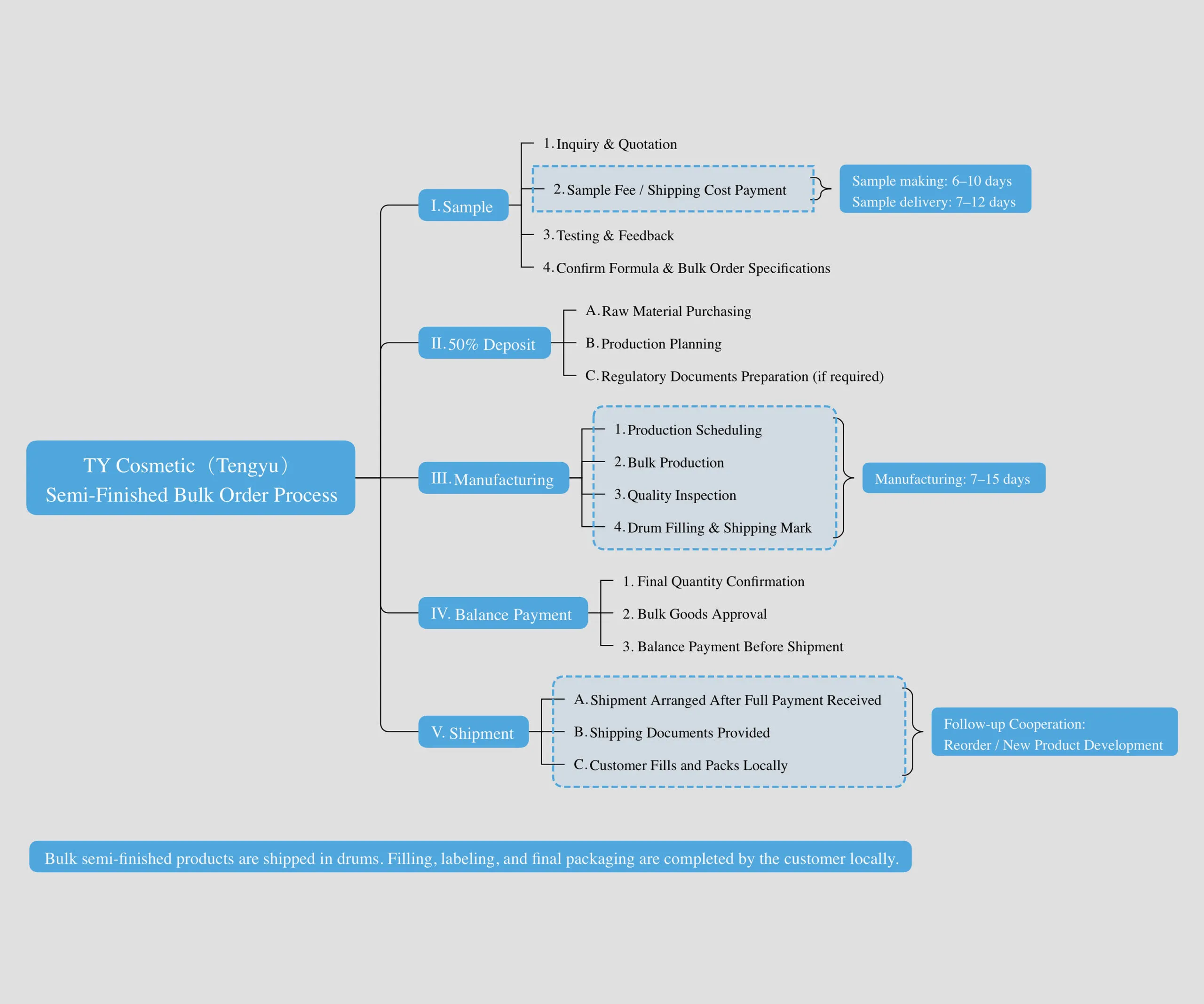 Bulk formula supply workflow from brief to shipment