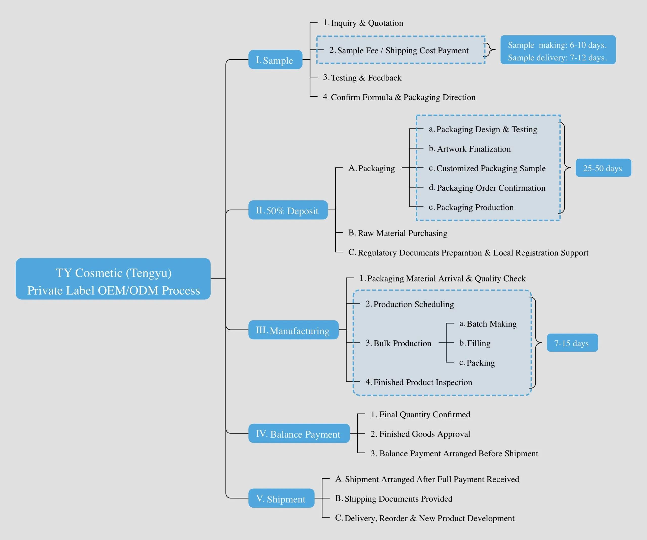 Finished product OEM/ODM workflow from brief to shipment